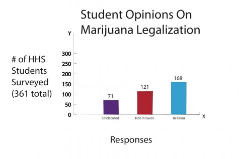Marijuana Survey Results Graph